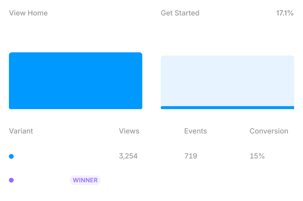 Framer A/B test experiment results