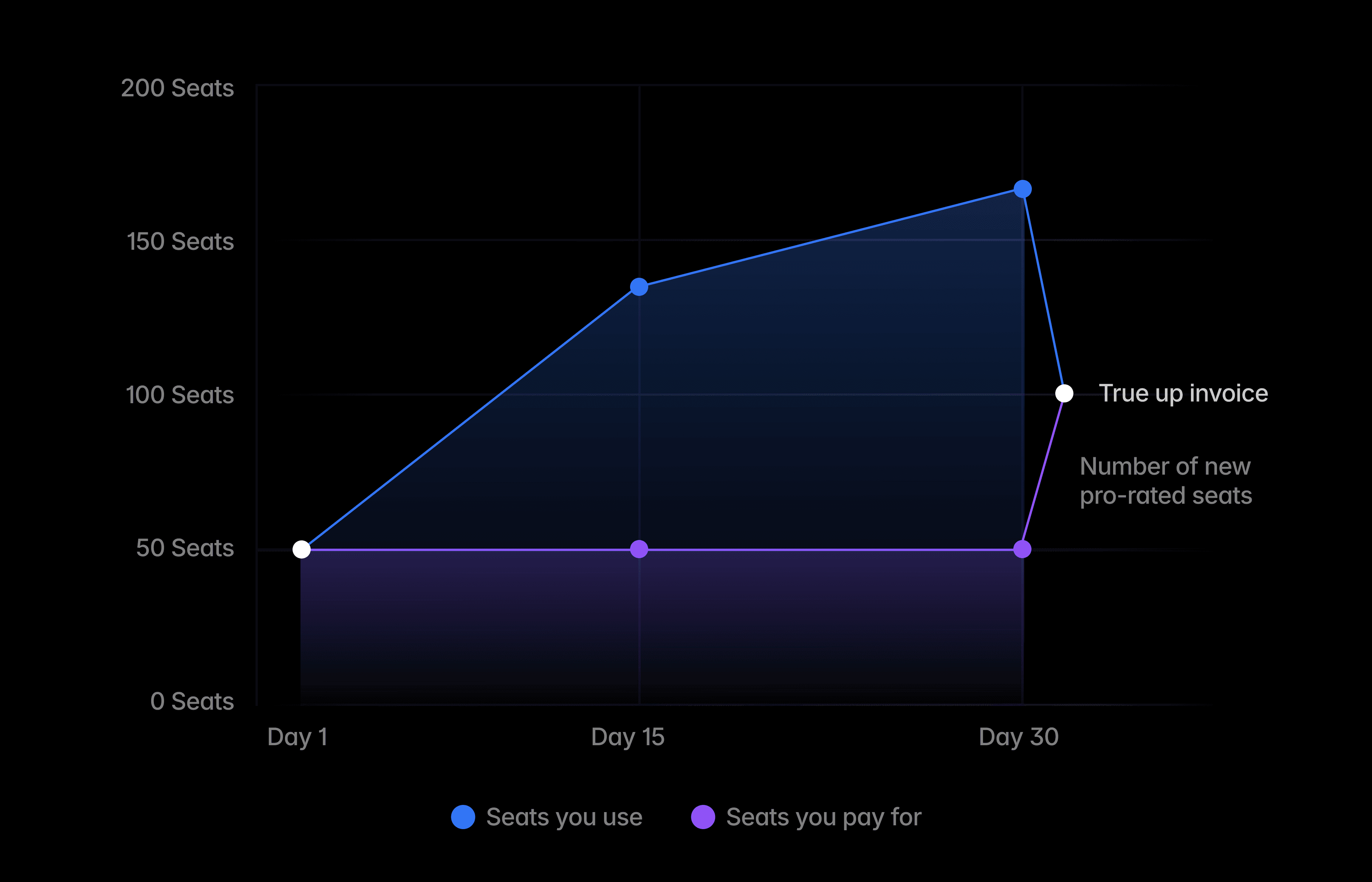 Understanding the True-Up Process