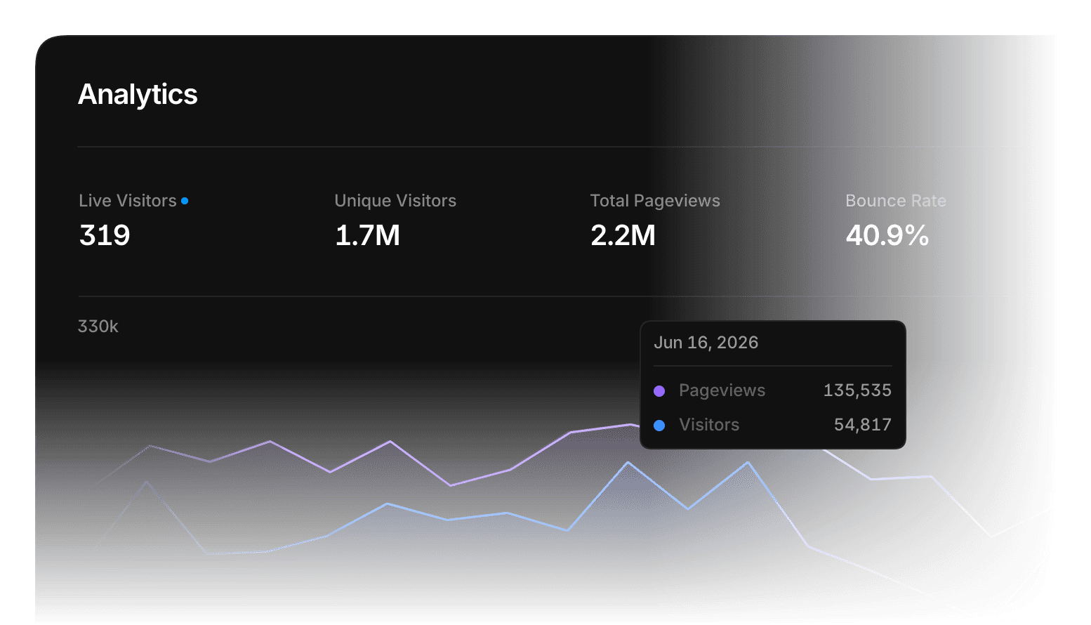 Analytics interface preview showing site metrics