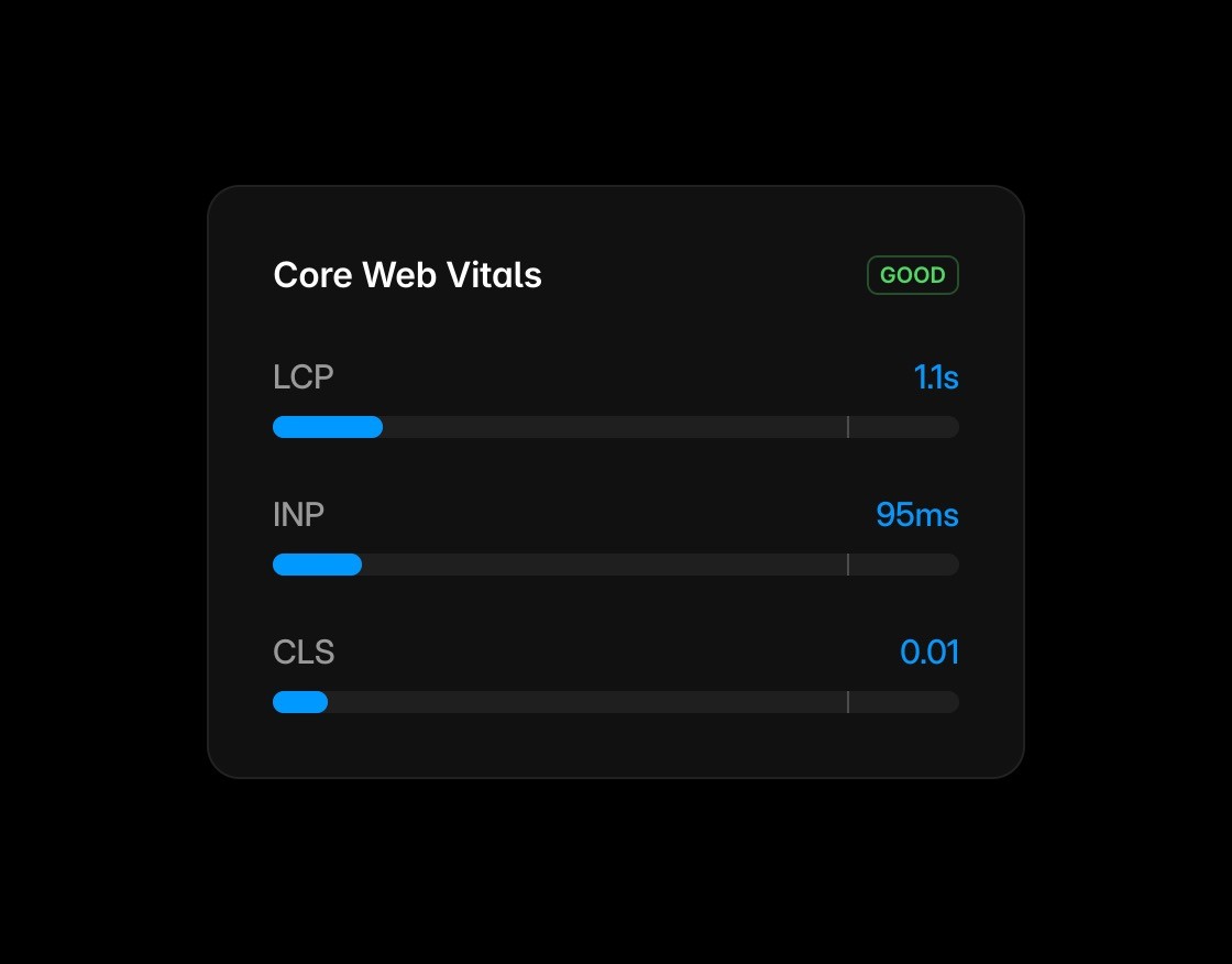 Core Web Vitals performance scores