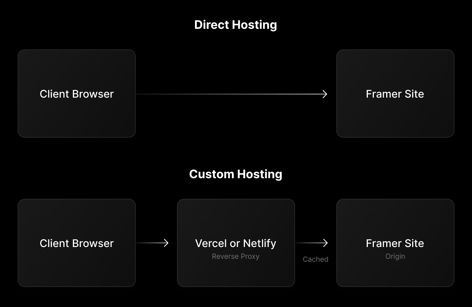 Diagram comparing "Direct Hosting" and "Custom Hosting" setups for a Framer site. In Direct Hosting, a single arrow connects "Client Browser" to "Framer Site." In Custom Hosting, the flow involves an intermediate step: "Client Browser" connects to "Vercel or Netlify" (labeled "Reverse Proxy"), and from there, another arrow leads to "Framer Site" (marked as "Origin"). The word "Cached" appears between "Reverse Proxy" and "Framer Site.”
